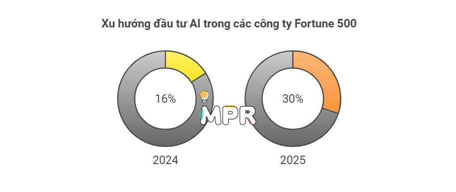 10 xu hướng kinh doanh chính năm 2025 và dự báo cho 15 ngành công nghiệp. Cùng MPR khám phá tổng quan  ...