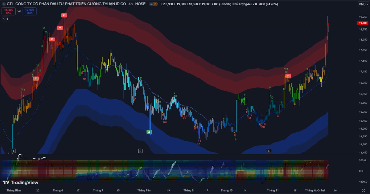 Thị trường chứng khoán 10/12: Vnindex giằng co, tăng trưởng phân hóa với áp lực bán gia tăng