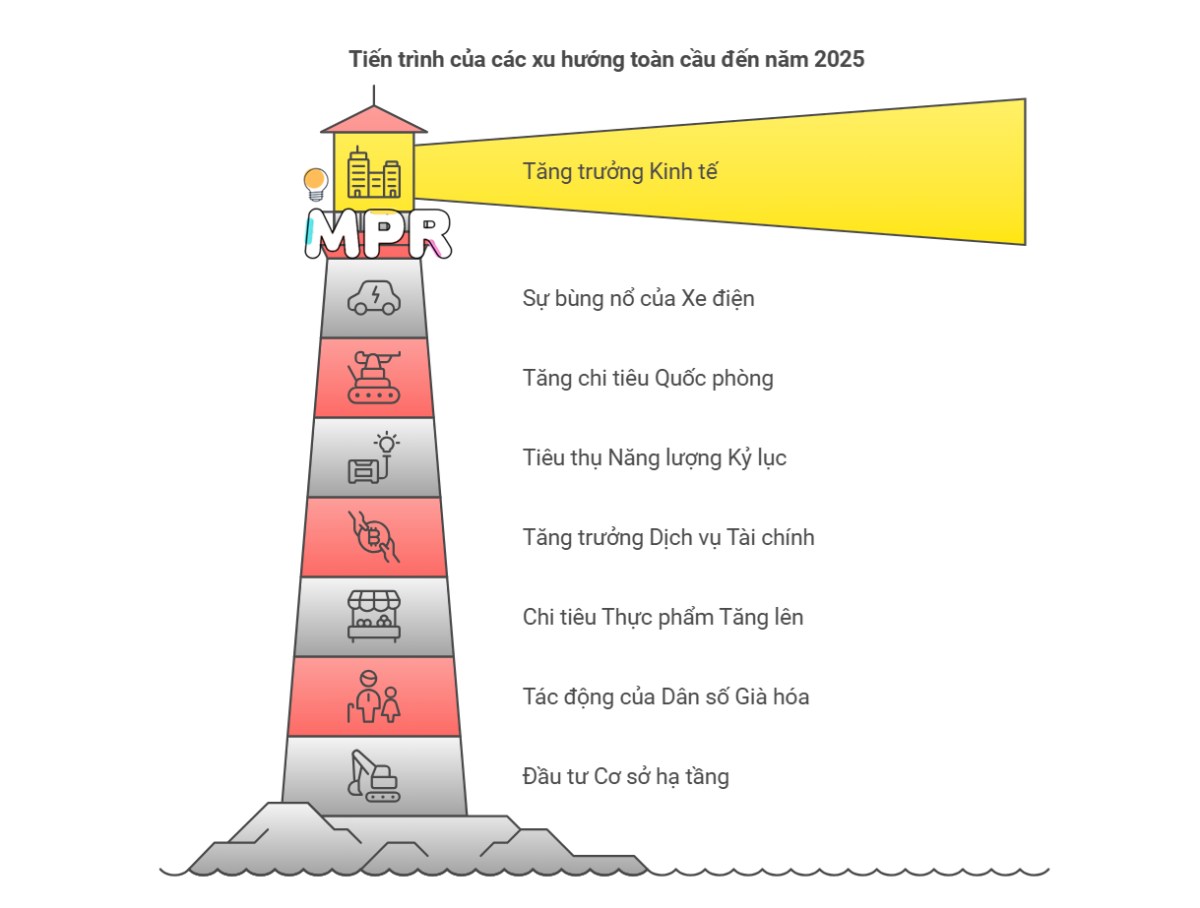 Dự báo 15 xu hướng ngành công nghiệp phát triển mạnh mẽ năm 2025 - Phần 2. Cùng MPR khám phá tổng quan  ...