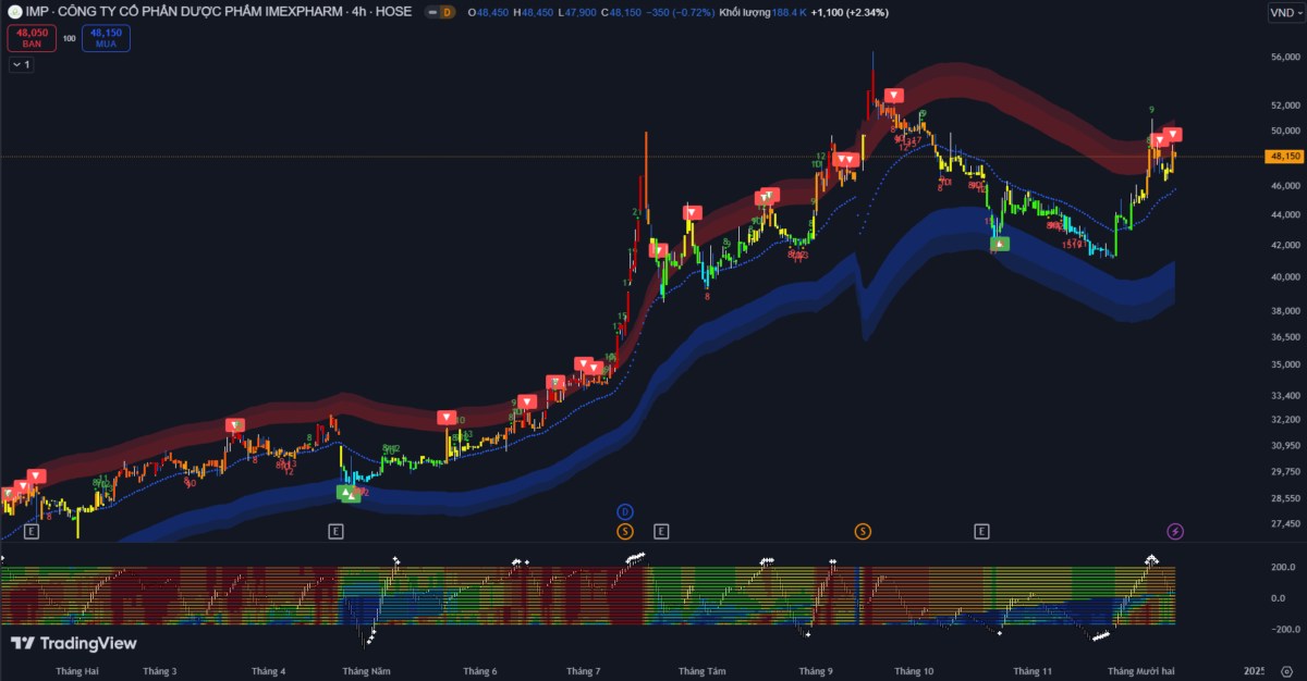 Thị trường chứng khoán 10/12: Vnindex giằng co, tăng trưởng phân hóa với áp lực bán gia tăng