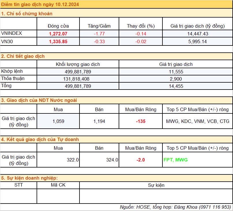 Điểm tin giao dịch ngày 10/12/2024: Giao dịch ảm đạm hơn. VNINDEX có phiên giao dịch với thanh khoản  ...