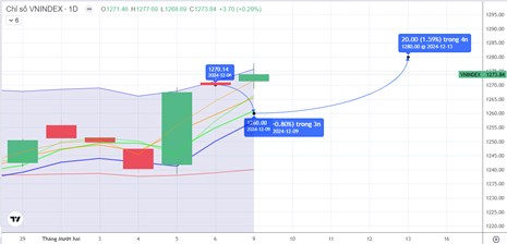 Chiến lược 10/12/2024: Tránh mua đuổi khi tiếp cận 1280 điểm, chú ý tiền ngắn Ngân hàng, VN30, Thép