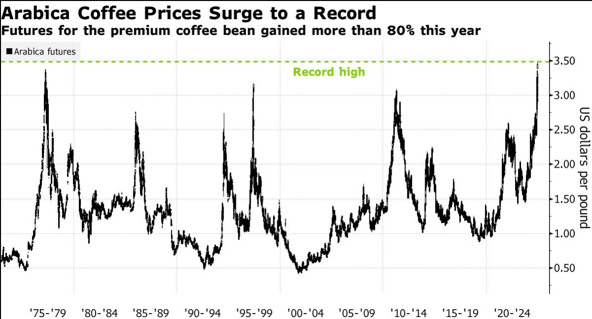 Cà phê lập kỷ lục giá mới: nguồn cung toàn cầu bị đe dọa, chi phí leo thang