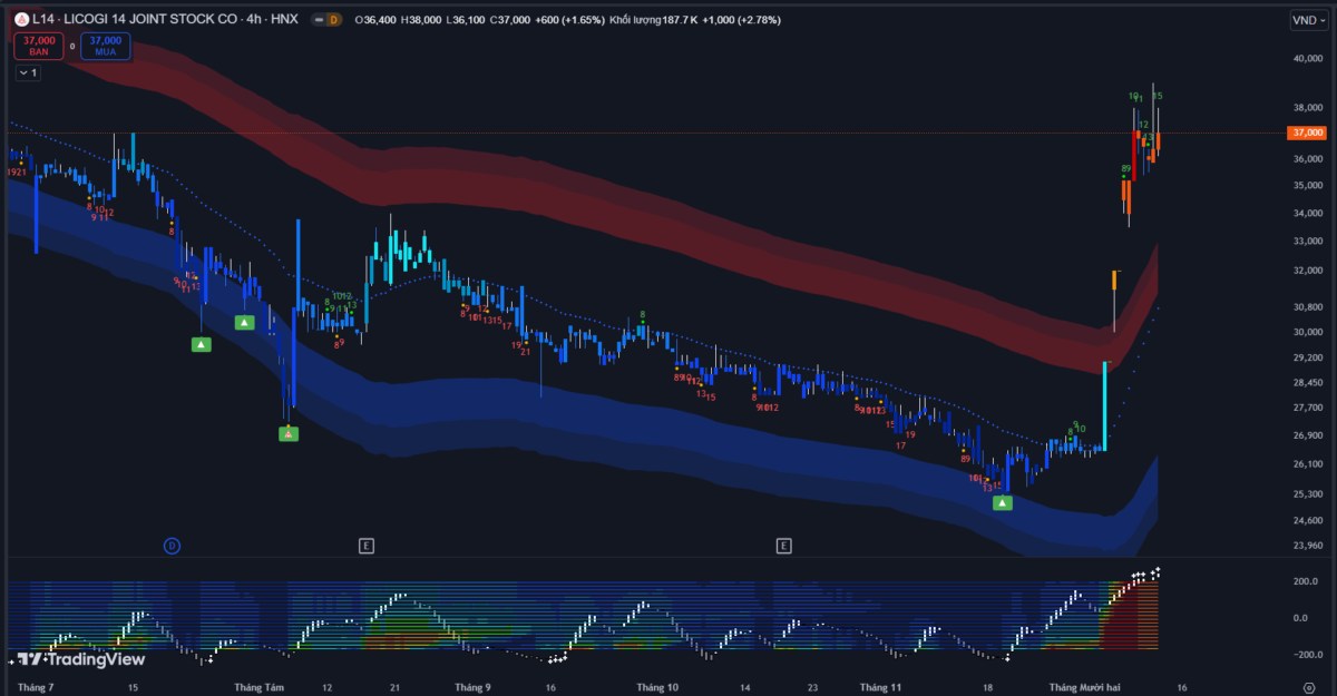 VN-Index giằng co, áp lực bán tăng, dòng tiền chảy mạnh vào ngành ngân hàng và CNTT