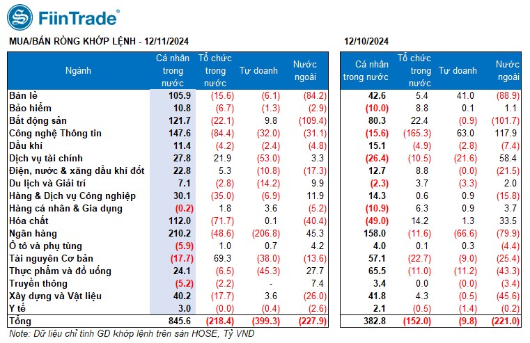 [Flashnote - 11/12/2024]: Bán chủ động gia tăng, VNINDEX đảo chiều giảm nhẹ cuối phiên, Tự doanh bán ròng mạnh Ngân hàng