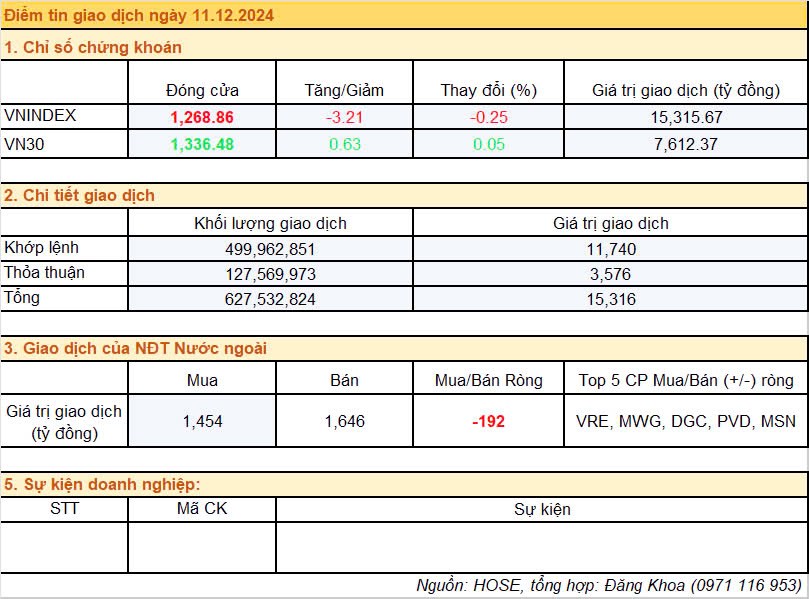 Điểm tin giao dịch ngày 11/12/2024: Rung lắc diễn ra nhiều hơn