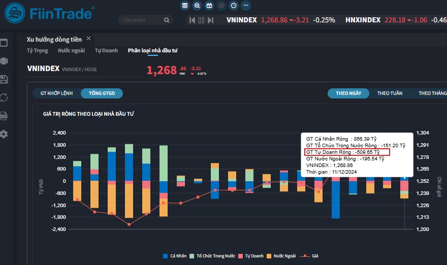 [Flashnote - 11/12/2024]: Bán chủ động gia tăng, VNINDEX đảo chiều giảm nhẹ cuối phiên, Tự doanh bán ròng mạnh Ngân hàng