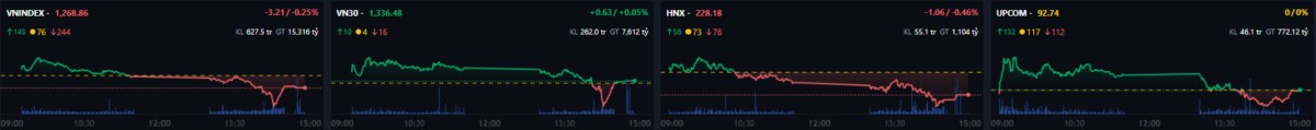 VN-Index giằng co, áp lực bán tăng, dòng tiền chảy mạnh vào ngành ngân hàng và CNTT