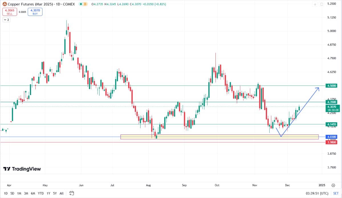 Nguồn cung thắt chặt: động lực phục hồi giá đồng trong năm 2024
