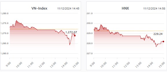 2 siêu phẩm sẽ tăng trần ngay ngày mai. Kết thúc phiên giao dịch, VN-Index giảm 3.21 điểm (-0.25%),  ...