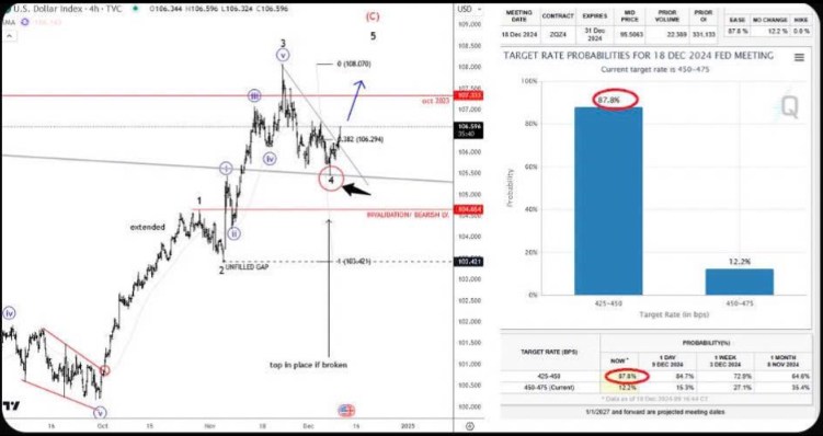 CHỈ SỐ DXY NGÀY 11/12/2024: CHỈ SỐ DXY TĂNG VỚI ÁP LỰC LÃI SUẤT CAO, CPI SẼ LÀ CHÌA KHÓA TIẾP THEO.  ...