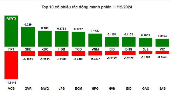 2 siêu phẩm sẽ tăng trần ngay ngày mai. Kết thúc phiên giao dịch, VN-Index giảm 3.21 điểm (-0.25%),  ...