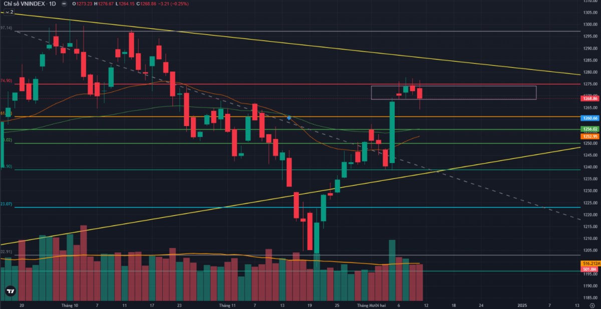Thị trường kiểm định lại cung quanh ngưỡng 1260 điểm