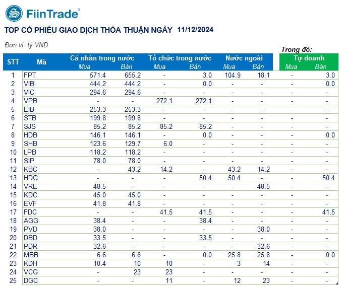 [Flashnote - 11/12/2024]: Bán chủ động gia tăng, VNINDEX đảo chiều giảm nhẹ cuối phiên, Tự doanh bán ròng mạnh Ngân hàng