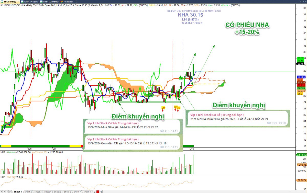 Cập nhật 12/12: Nhịp đón ae lỡ tàu hay sập? Cơ hội và rủi ro, sẵn sàng tâm thế. VNINDEX kết thúc phiên  ...