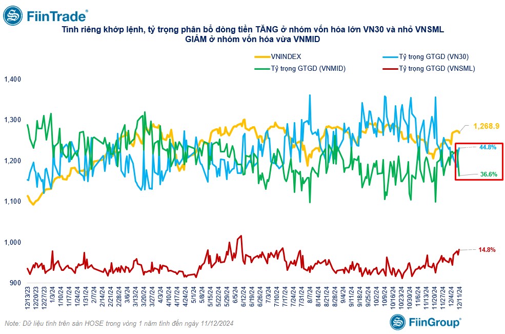 [Flashnote - 11/12/2024]: Bán chủ động gia tăng, VNINDEX đảo chiều giảm nhẹ cuối phiên, Tự doanh bán ròng mạnh Ngân hàng