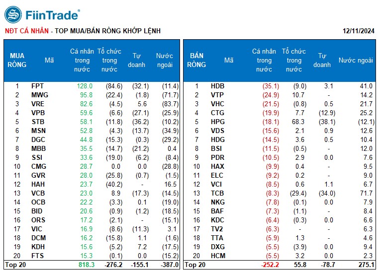 [Flashnote - 11/12/2024]: Bán chủ động gia tăng, VNINDEX đảo chiều giảm nhẹ cuối phiên, Tự doanh bán ròng mạnh Ngân hàng