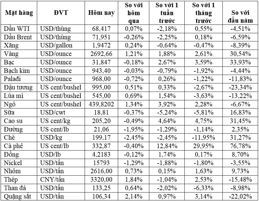 Phiên 10/12 giá dầu tăng nhẹ, vàng lên cao nhất hai tuần bởi căng thẳng địa chính trị, quặng sắt cao  ...