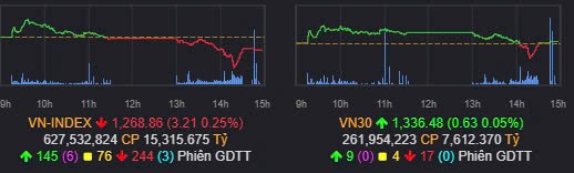 Tổng kết nhanh Vnindex 11/12/2024: Điều chỉnh lành mạnh