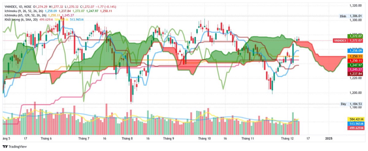 Radar đầu tư ngày 11/12/2024: Chớ thấy sóng cả mà ngã tay chèo!