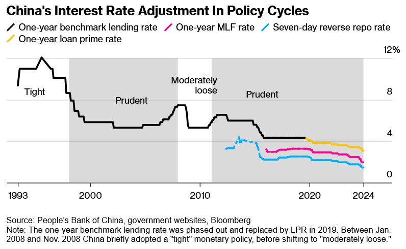 Chính sách lãi suất của Trung Quốc: Hành trình 30 năm từ "thắt chặt" đến "nới lỏng vừa phải"