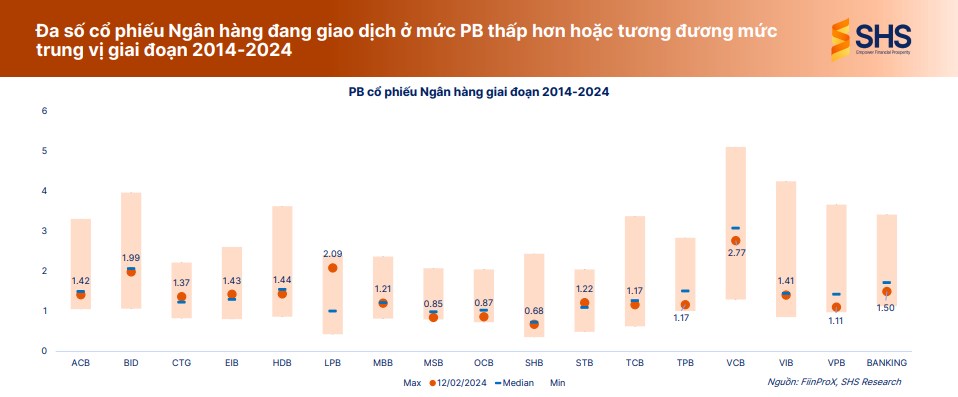 P/B cổ phiếu Ngân hàng giai đoạn 2014-2024