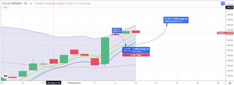 Chiến lược 11.12.2024: “Rũ” kiểm định lại vùng MA5 1263-1269 điểm, chú ý tiền dịch chuyển MSN, VNM