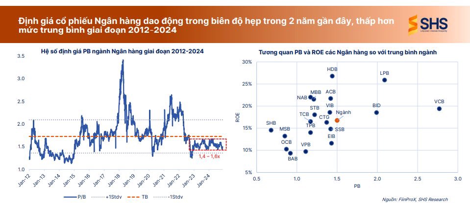 P/B cổ phiếu Ngân hàng giai đoạn 2014-2024