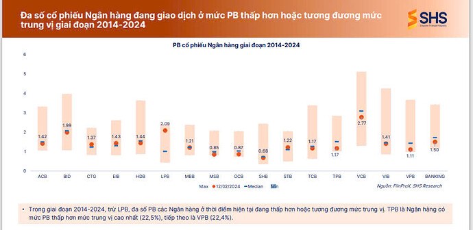 Định giá rẻ từ nhóm ngân hàng trong 2025. Trừ hai Ngân hàng quốc doanh BID, VCB và LPB có P/B cao hơn  ...