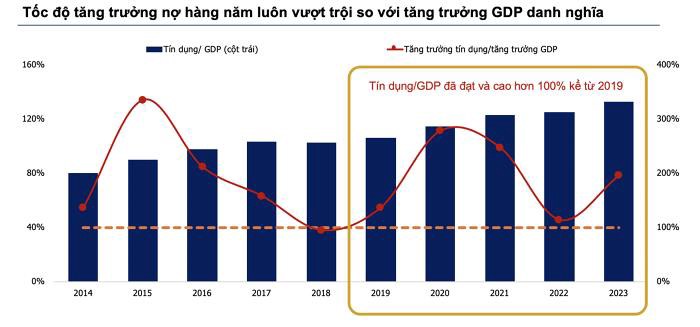 Tín dụng tăng trưởng nhưng không đi vào nền kinh tế thực. (trích từ hội thảo Data Talk tháng 12 với  ...