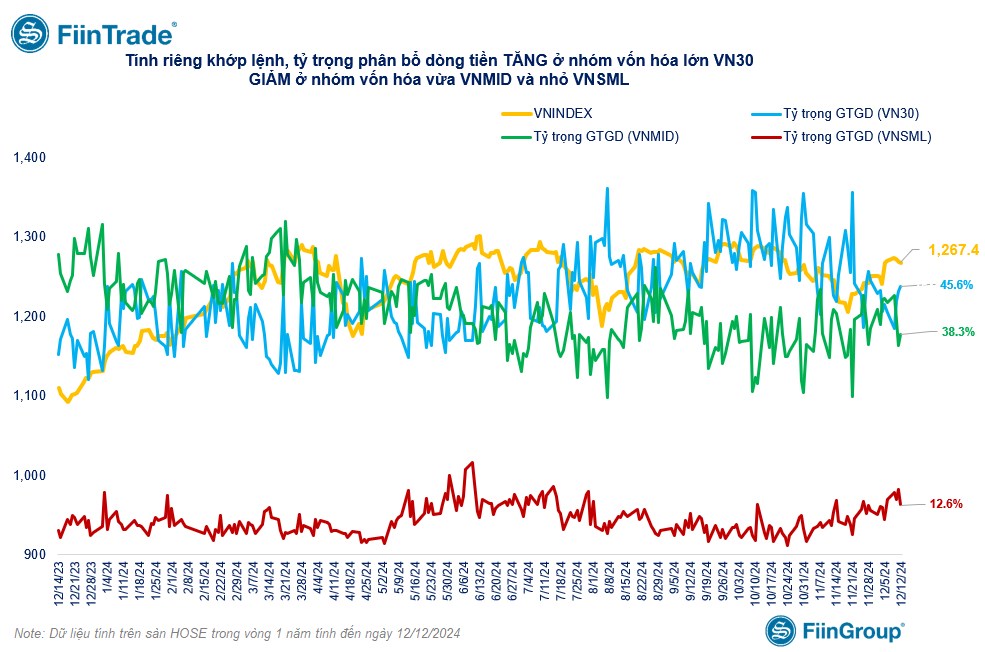 [Flashnote - 12/12/2024]: Thanh khoản chững lại, Vn-Index tiếp tục chịu áp lực điều chỉnh cuối phiên