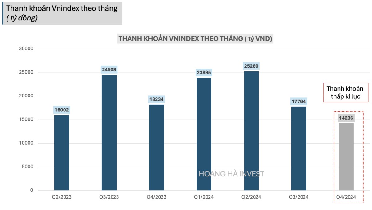 Margin cao kỷ lục nhưng thanh khoản thị trường mất hút: Dòng tiền chứng khoán có đang "dựa hơi" quá mức vào đòn bẩy?