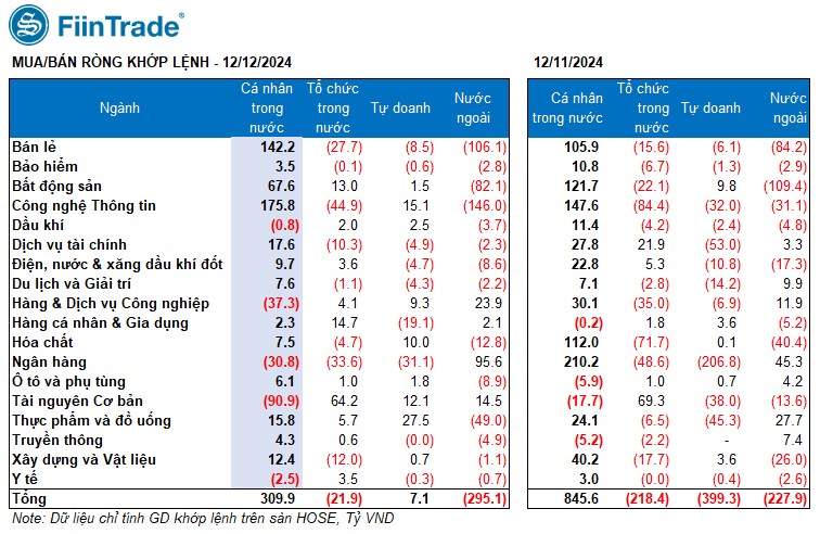 [Flashnote - 12/12/2024]: Thanh khoản chững lại, Vn-Index tiếp tục chịu áp lực điều chỉnh cuối phiên