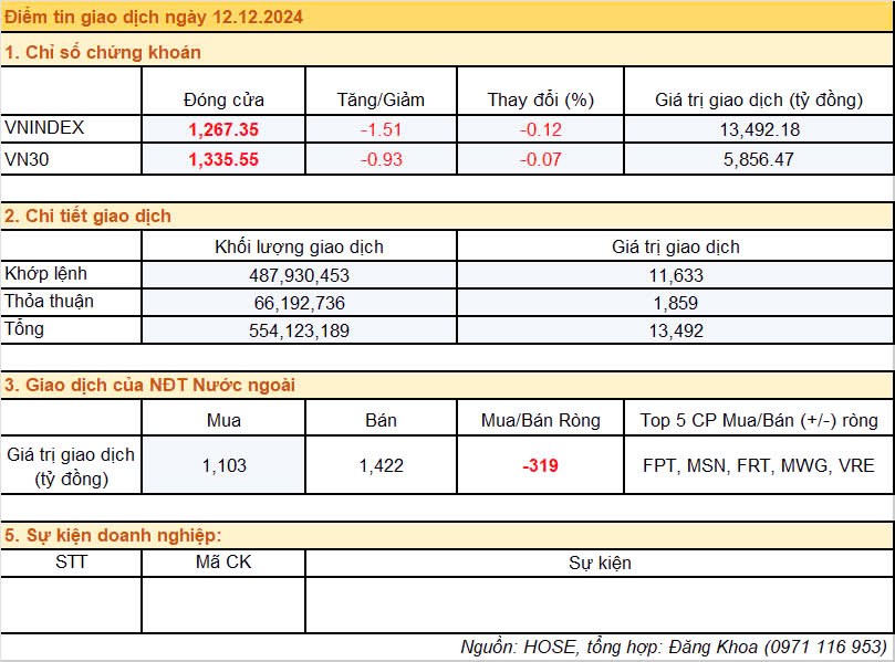 Điểm tin giao dịch ngày 12/12/2024: Thanh khoản tiếp tục sụt giảm