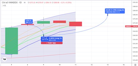 Chiến lược 12.12.2024: Quan sát dòng tiền chốt lãi dịch chuyển vùng MA5 1265-1270 điểm, VNM, MSN