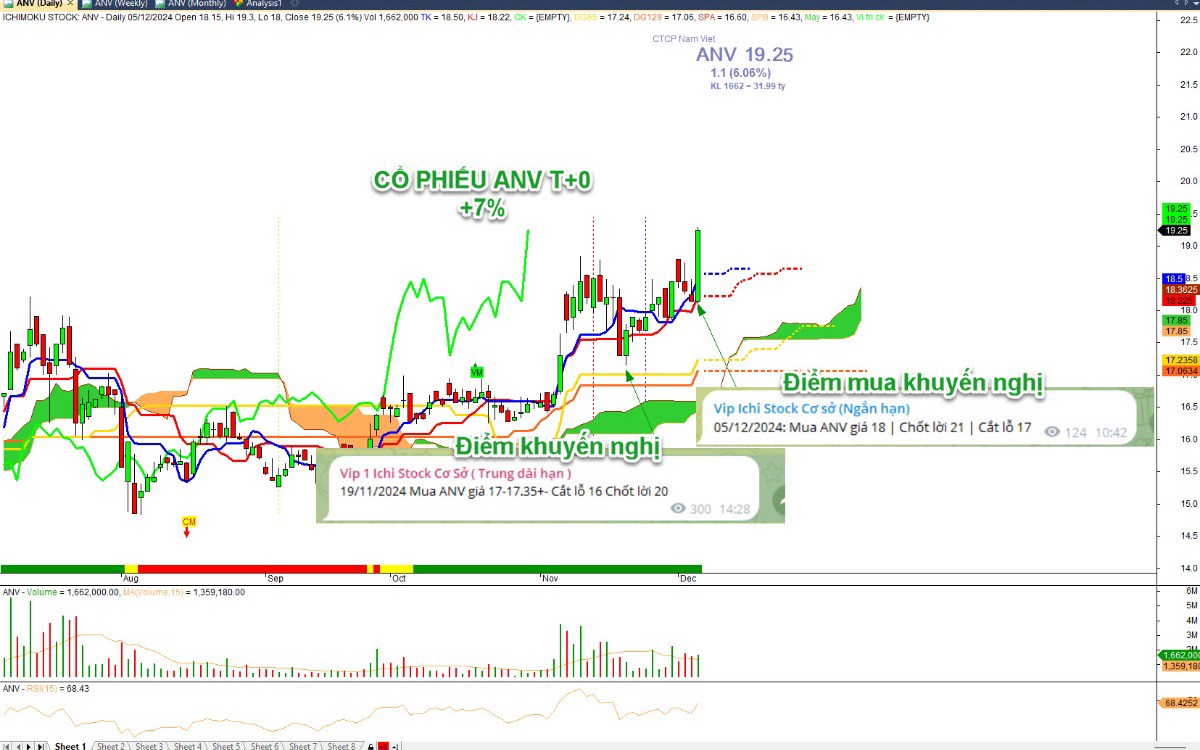 Chứng khoán 13/12: VNINDEX cụt đầu cuối phiên, điều chỉnh cơ hội hay rủi ro? Ae cầm tiền sẵn sàng tâm  ...