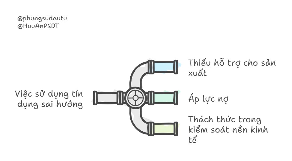 Tín dụng tăng trưởng nhưng không đi vào nền kinh tế thực. (trích từ hội thảo Data Talk tháng 12 với  ...
