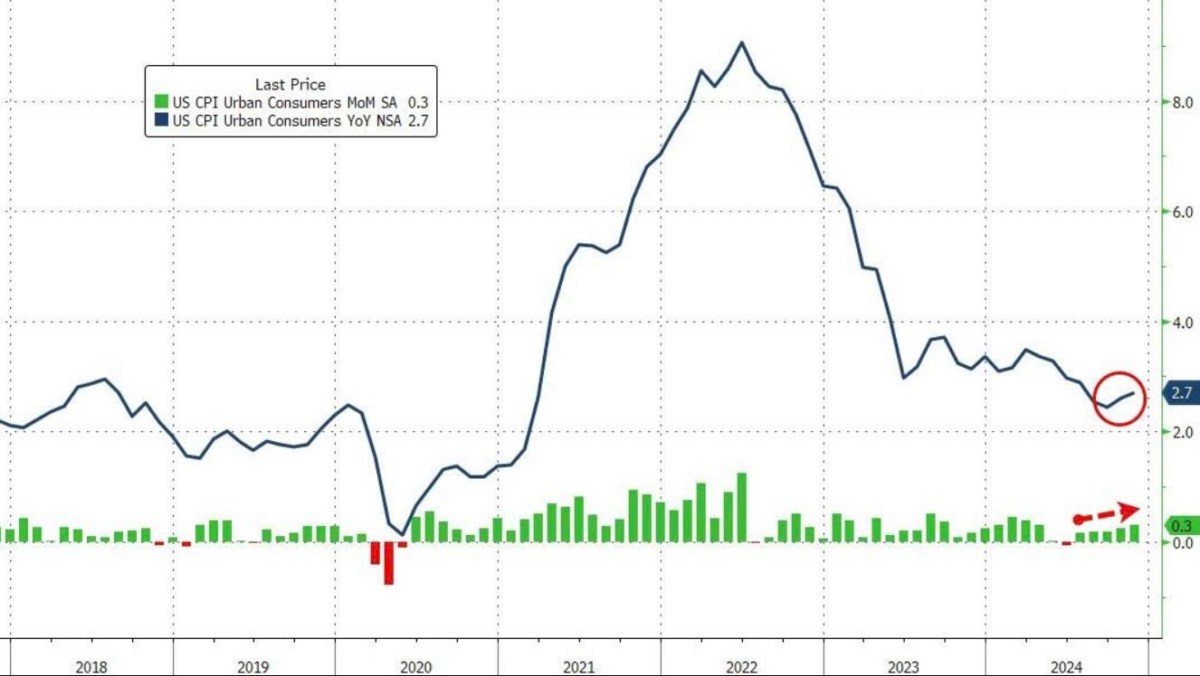 Chỉ số giá tiêu dùng (CPI) tháng 11 đã tăng 0,3%