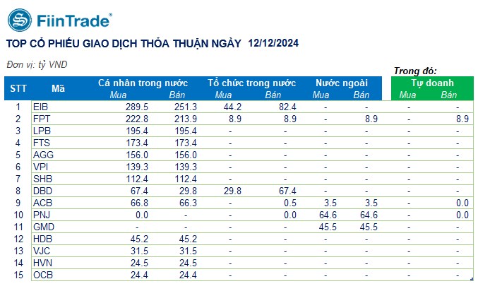 [Flashnote - 12/12/2024]: Thanh khoản chững lại, Vn-Index tiếp tục chịu áp lực điều chỉnh cuối phiên