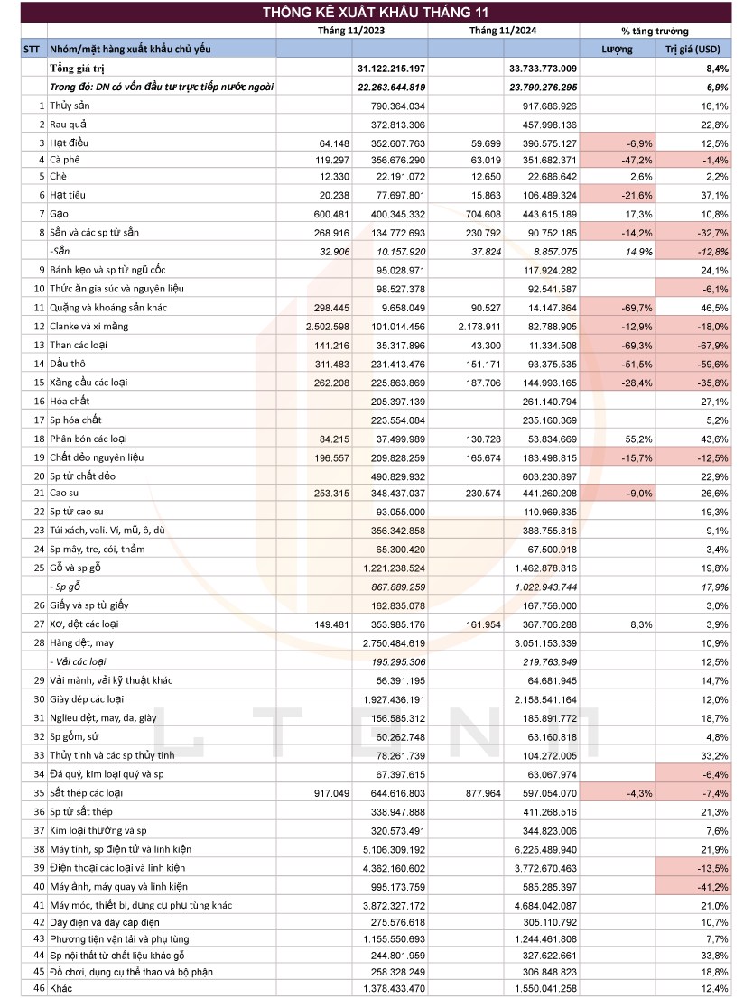 Tình hình xuất nhập khẩu tháng 11