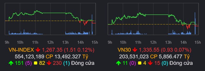 Nhóm cổ phiếu dệt may hút tiền: TNG GIL MSH