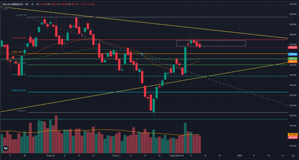 Tiếp tục đi ngang quanh ngưỡng 1270 điểm
