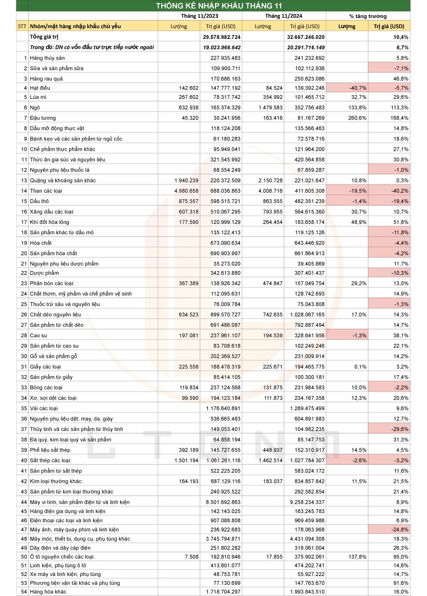 Tình hình xuất nhập khẩu tháng 11