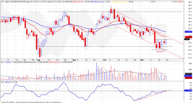 Review kỹ thuật - "VCI - Liệu có đang sẵn sàng bùng nổ?"