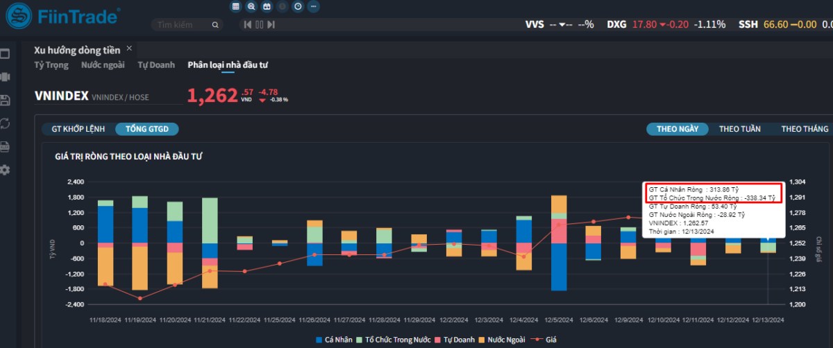[Flashnote - 13/12/2024]: Cầu chủ động yếu, VNINDEX giảm phiên thứ 4 liên tiếp, Khối ngoại bán ròng diện rộng
