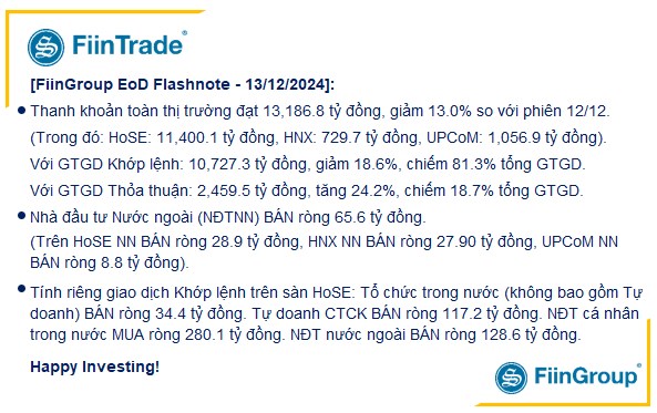 [Flashnote - 13/12/2024]: Cầu chủ động yếu, VNINDEX giảm phiên thứ 4 liên tiếp, Khối ngoại bán ròng diện rộng