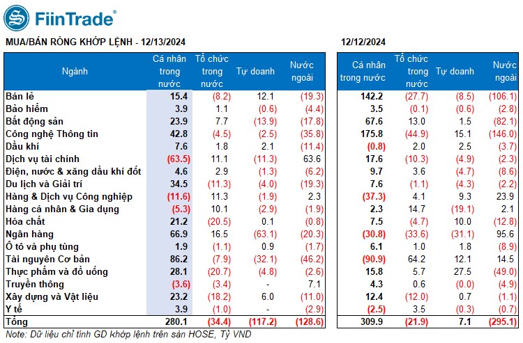 [Flashnote - 13/12/2024]: Cầu chủ động yếu, VNINDEX giảm phiên thứ 4 liên tiếp, Khối ngoại bán ròng diện rộng