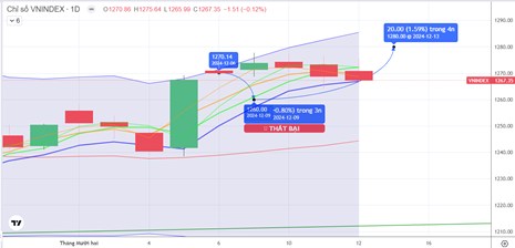 Chiến lược 13.12.2024: Chỉnh kỹ thuật, chú ý tiền lớn Ngân hàng, VN30 vùng 1260-1265 điểm