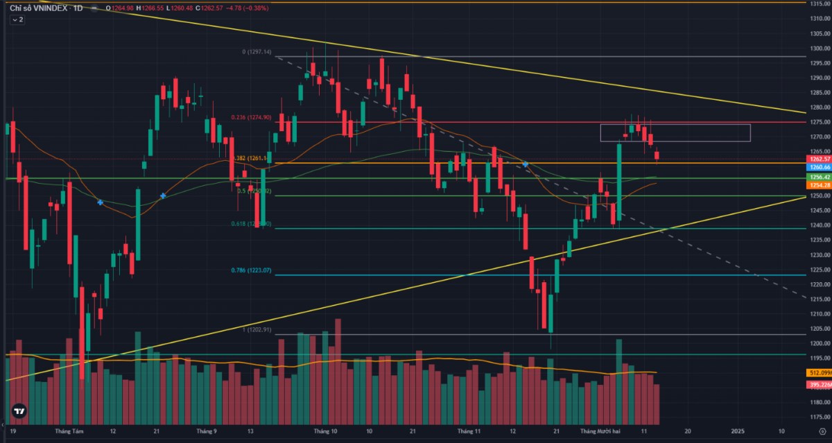 Chỉ số rơi xuống quanh ngưỡng 1260 điểm