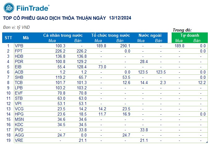 [Flashnote - 13/12/2024]: Cầu chủ động yếu, VNINDEX giảm phiên thứ 4 liên tiếp, Khối ngoại bán ròng diện rộng